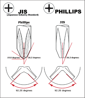 JIS vs. Phillips diagram