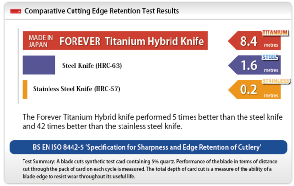 Comparative Cutting Edge Retention Test Results